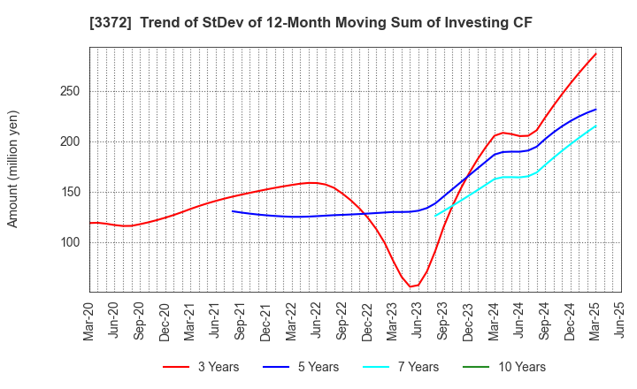 3372 KANMONKAI Co.,Ltd.: Trend of StDev of 12-Month Moving Sum of Investing CF