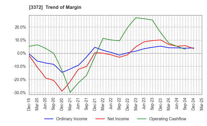 3372 KANMONKAI Co.,Ltd.: Trend of Margin