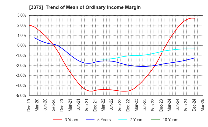 3372 KANMONKAI Co.,Ltd.: Trend of Mean of Ordinary Income Margin
