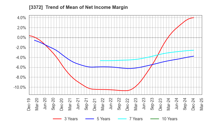 3372 KANMONKAI Co.,Ltd.: Trend of Mean of Net Income Margin