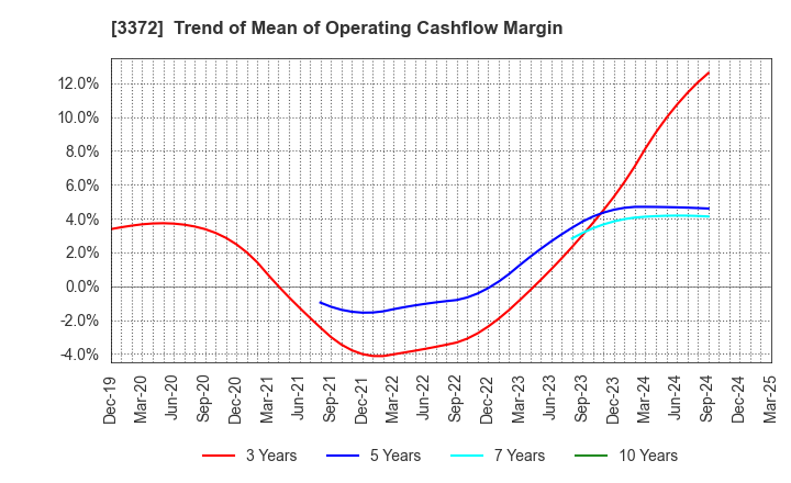 3372 KANMONKAI Co.,Ltd.: Trend of Mean of Operating Cashflow Margin