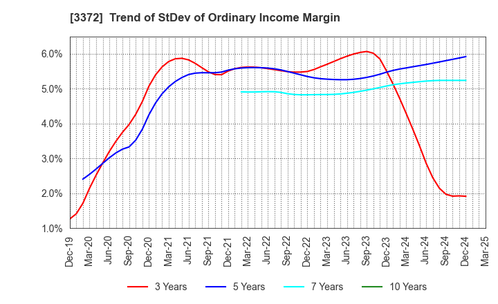 3372 KANMONKAI Co.,Ltd.: Trend of StDev of Ordinary Income Margin