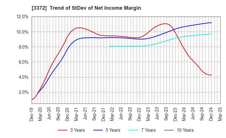 3372 KANMONKAI Co.,Ltd.: Trend of StDev of Net Income Margin