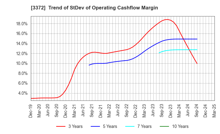 3372 KANMONKAI Co.,Ltd.: Trend of StDev of Operating Cashflow Margin