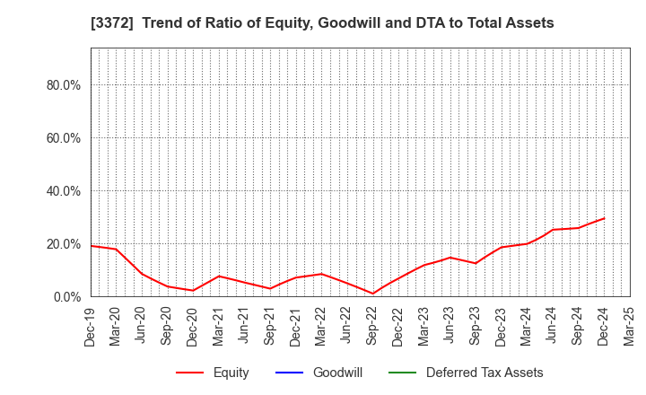 3372 KANMONKAI Co.,Ltd.: Trend of Ratio of Equity, Goodwill and DTA to Total Assets