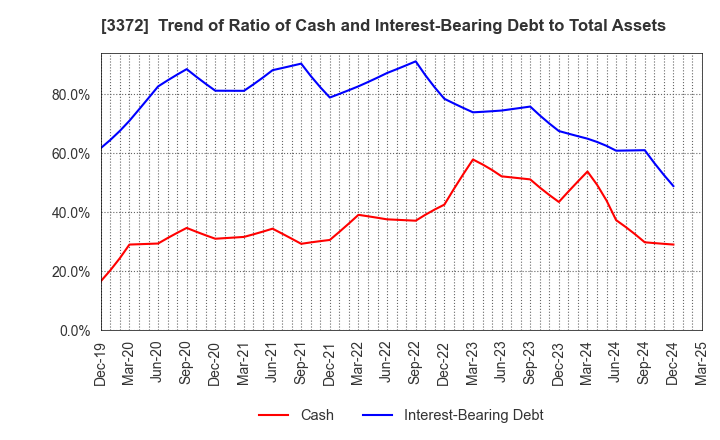 3372 KANMONKAI Co.,Ltd.: Trend of Ratio of Cash and Interest-Bearing Debt to Total Assets