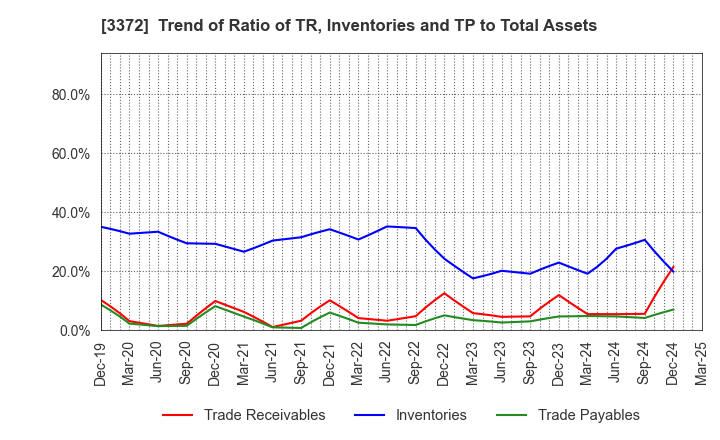 3372 KANMONKAI Co.,Ltd.: Trend of Ratio of TR, Inventories and TP to Total Assets