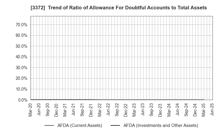 3372 KANMONKAI Co.,Ltd.: Trend of Ratio of Allowance For Doubtful Accounts to Total Assets