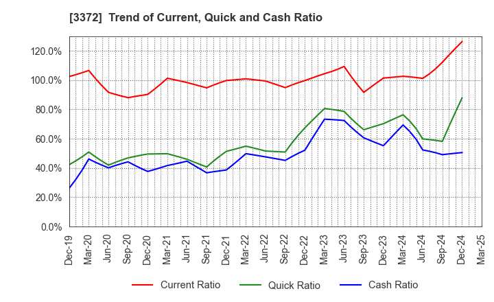 3372 KANMONKAI Co.,Ltd.: Trend of Current, Quick and Cash Ratio