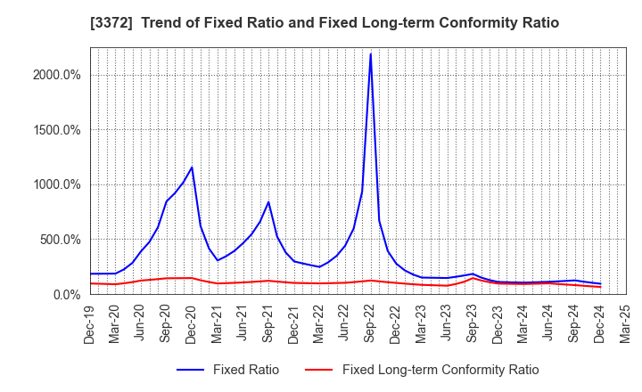 3372 KANMONKAI Co.,Ltd.: Trend of Fixed Ratio and Fixed Long-term Conformity Ratio