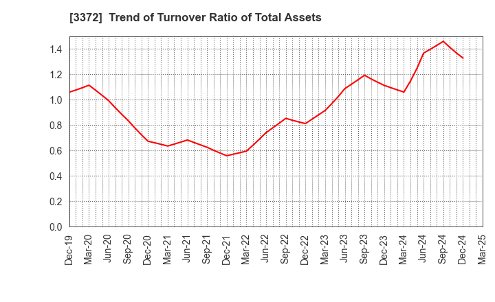 3372 KANMONKAI Co.,Ltd.: Trend of Turnover Ratio of Total Assets