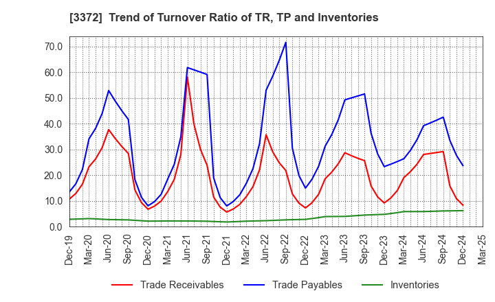 3372 KANMONKAI Co.,Ltd.: Trend of Turnover Ratio of TR, TP and Inventories