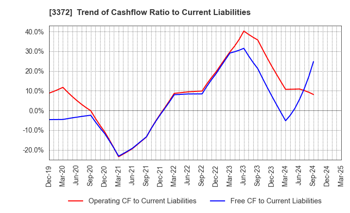 3372 KANMONKAI Co.,Ltd.: Trend of Cashflow Ratio to Current Liabilities