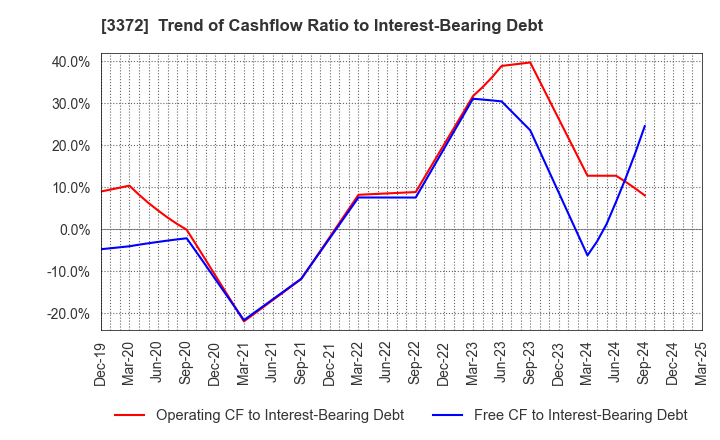3372 KANMONKAI Co.,Ltd.: Trend of Cashflow Ratio to Interest-Bearing Debt