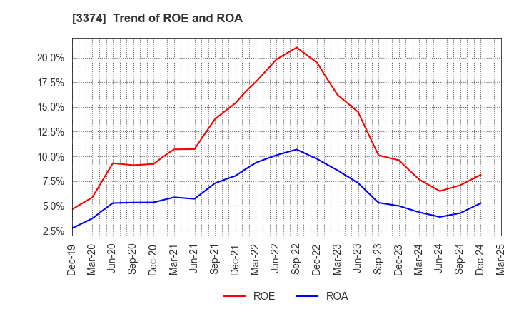 3374 Naigai Tec Corporation: Trend of ROE and ROA