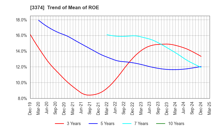 3374 Naigai Tec Corporation: Trend of Mean of ROE