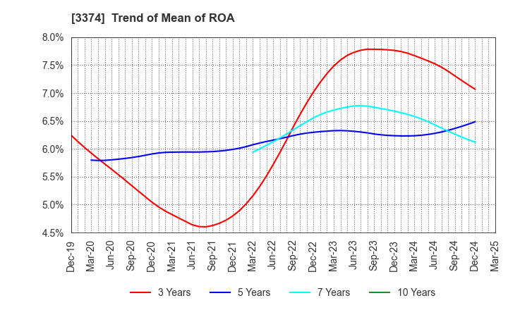 3374 Naigai Tec Corporation: Trend of Mean of ROA