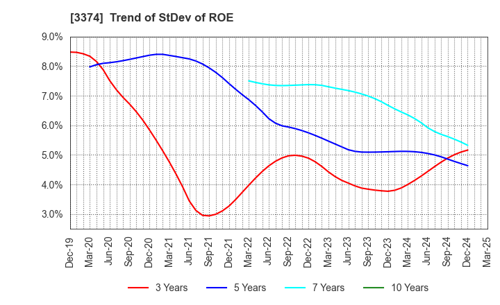 3374 Naigai Tec Corporation: Trend of StDev of ROE