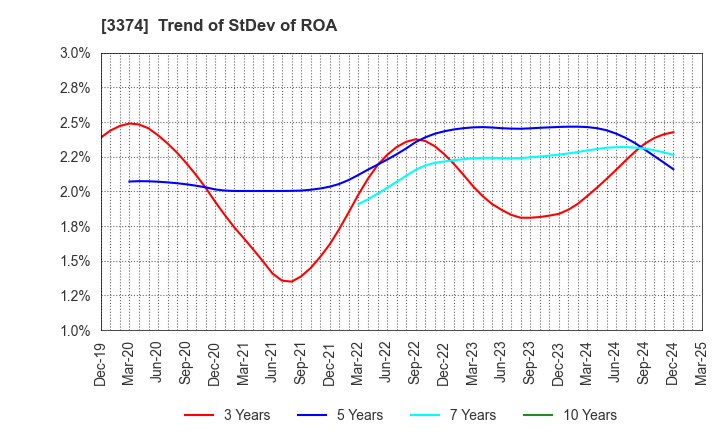 3374 Naigai Tec Corporation: Trend of StDev of ROA
