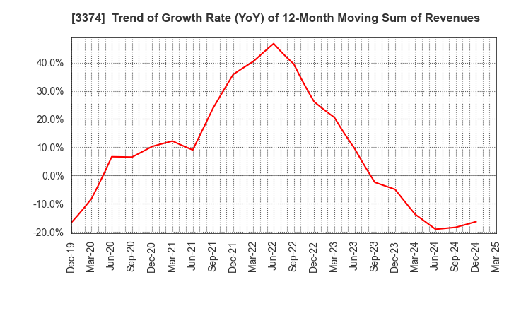 3374 Naigai Tec Corporation: Trend of Growth Rate (YoY) of 12-Month Moving Sum of Revenues