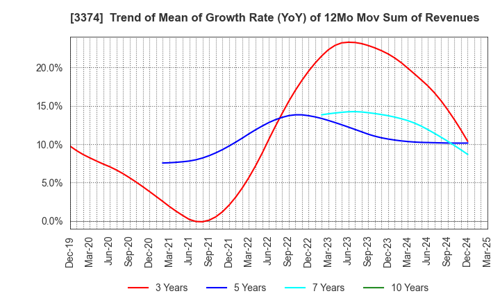 3374 Naigai Tec Corporation: Trend of Mean of Growth Rate (YoY) of 12Mo Mov Sum of Revenues