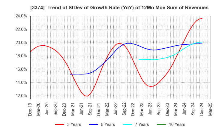 3374 Naigai Tec Corporation: Trend of StDev of Growth Rate (YoY) of 12Mo Mov Sum of Revenues