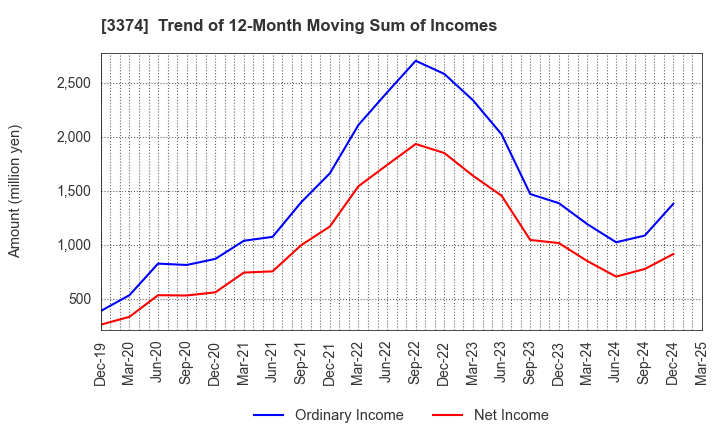 3374 Naigai Tec Corporation: Trend of 12-Month Moving Sum of Incomes