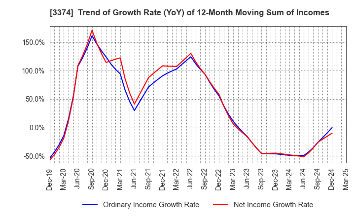 3374 Naigai Tec Corporation: Trend of Growth Rate (YoY) of 12-Month Moving Sum of Incomes