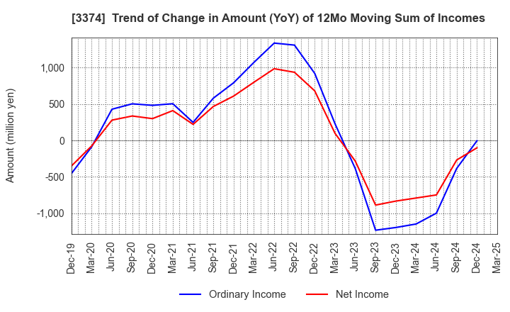 3374 Naigai Tec Corporation: Trend of Change in Amount (YoY) of 12Mo Moving Sum of Incomes