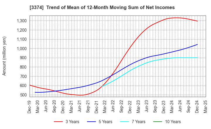 3374 Naigai Tec Corporation: Trend of Mean of 12-Month Moving Sum of Net Incomes