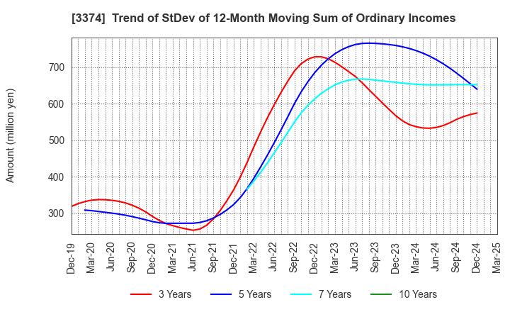 3374 Naigai Tec Corporation: Trend of StDev of 12-Month Moving Sum of Ordinary Incomes