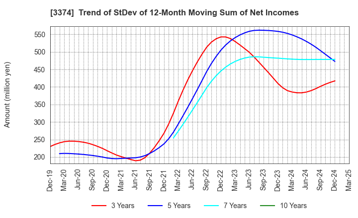 3374 Naigai Tec Corporation: Trend of StDev of 12-Month Moving Sum of Net Incomes