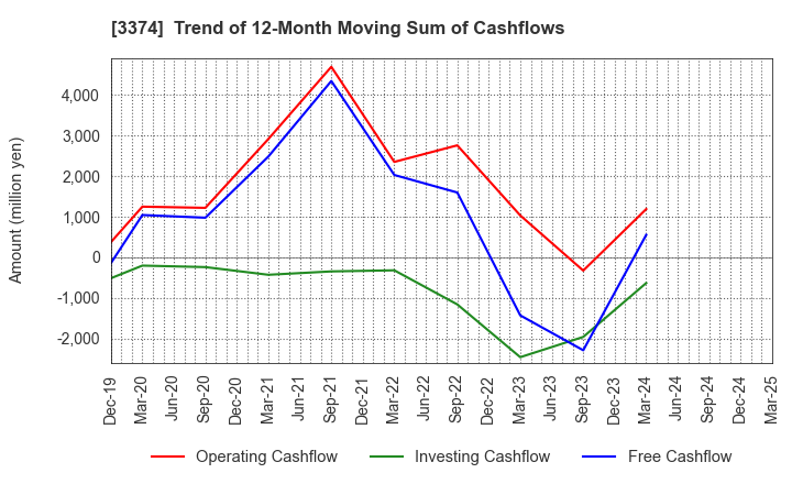 3374 Naigai Tec Corporation: Trend of 12-Month Moving Sum of Cashflows