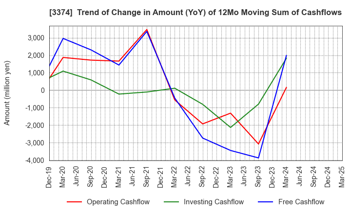 3374 Naigai Tec Corporation: Trend of Change in Amount (YoY) of 12Mo Moving Sum of Cashflows