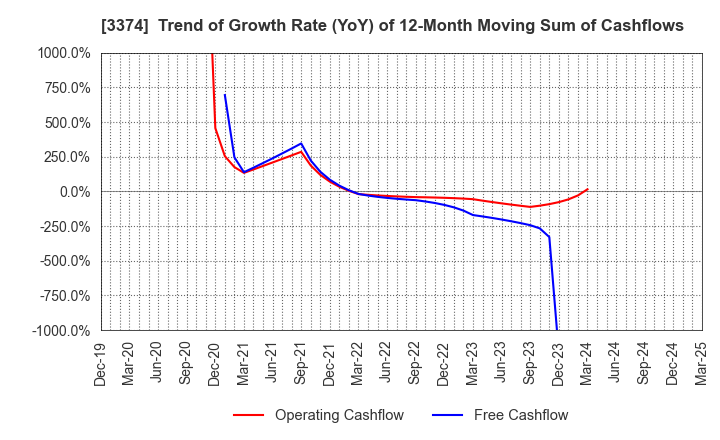 3374 Naigai Tec Corporation: Trend of Growth Rate (YoY) of 12-Month Moving Sum of Cashflows