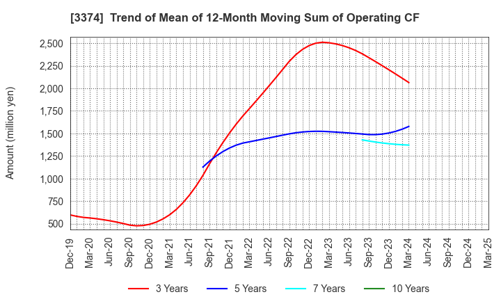 3374 Naigai Tec Corporation: Trend of Mean of 12-Month Moving Sum of Operating CF
