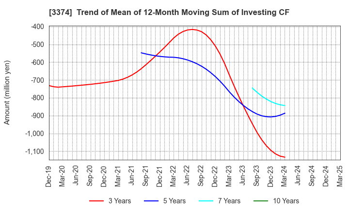 3374 Naigai Tec Corporation: Trend of Mean of 12-Month Moving Sum of Investing CF
