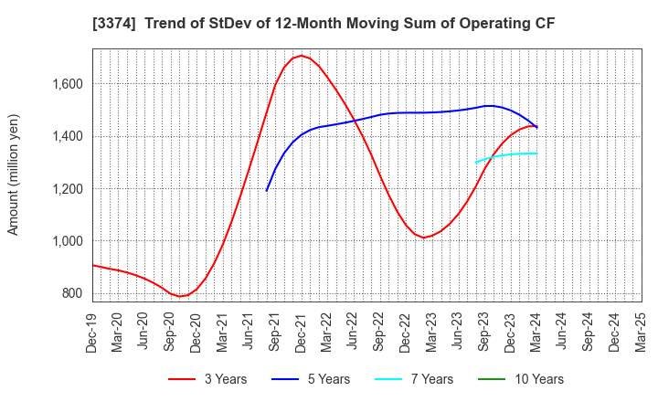 3374 Naigai Tec Corporation: Trend of StDev of 12-Month Moving Sum of Operating CF