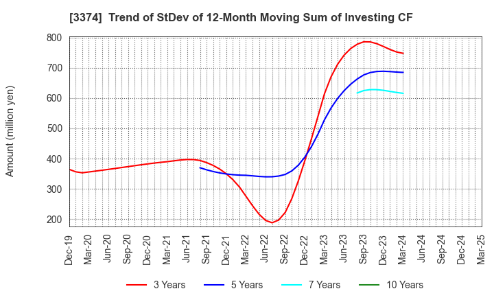 3374 Naigai Tec Corporation: Trend of StDev of 12-Month Moving Sum of Investing CF