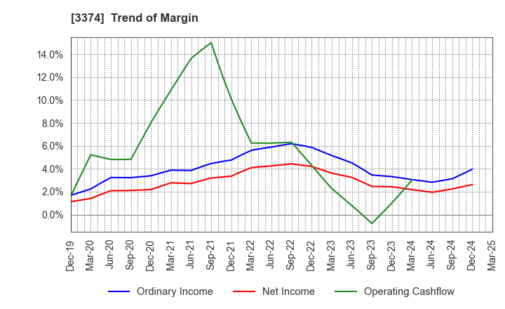 3374 Naigai Tec Corporation: Trend of Margin
