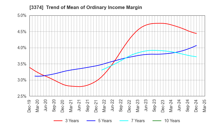 3374 Naigai Tec Corporation: Trend of Mean of Ordinary Income Margin