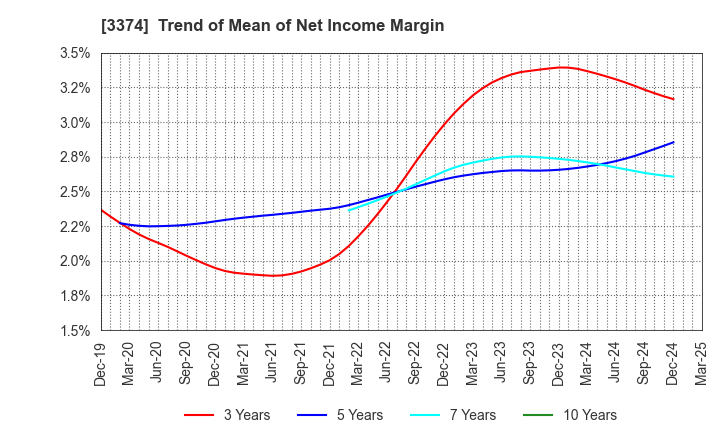 3374 Naigai Tec Corporation: Trend of Mean of Net Income Margin
