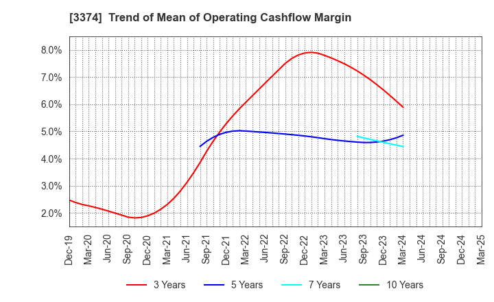 3374 Naigai Tec Corporation: Trend of Mean of Operating Cashflow Margin