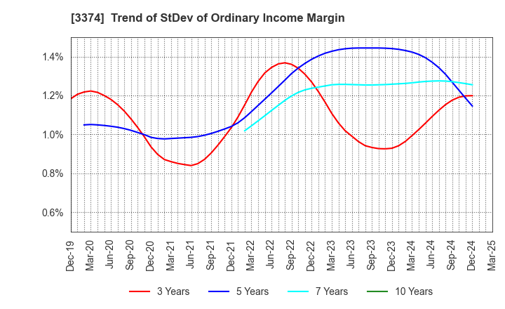 3374 Naigai Tec Corporation: Trend of StDev of Ordinary Income Margin