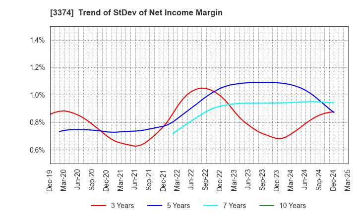 3374 Naigai Tec Corporation: Trend of StDev of Net Income Margin