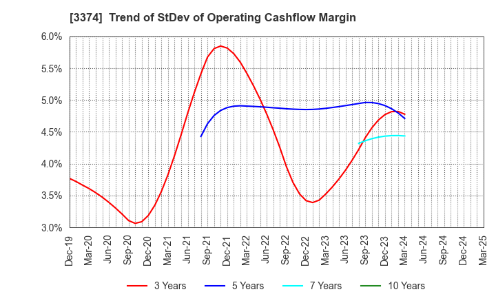 3374 Naigai Tec Corporation: Trend of StDev of Operating Cashflow Margin