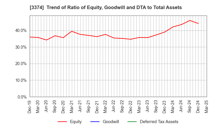 3374 Naigai Tec Corporation: Trend of Ratio of Equity, Goodwill and DTA to Total Assets