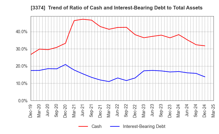 3374 Naigai Tec Corporation: Trend of Ratio of Cash and Interest-Bearing Debt to Total Assets