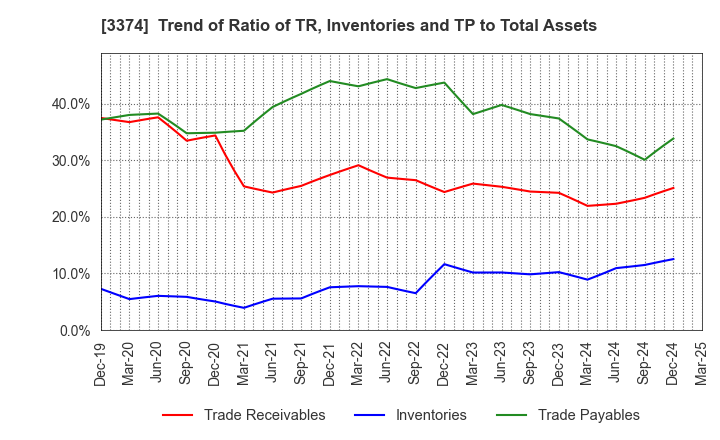 3374 Naigai Tec Corporation: Trend of Ratio of TR, Inventories and TP to Total Assets