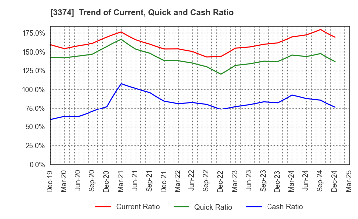 3374 Naigai Tec Corporation: Trend of Current, Quick and Cash Ratio